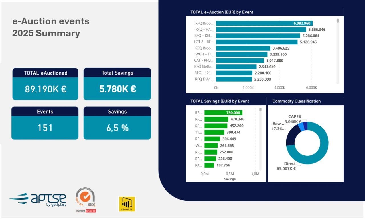 Gestplast’s 2025 electronic auction results: 151 events, €89.19 million in procurement value and €5.78 million in reported savings.